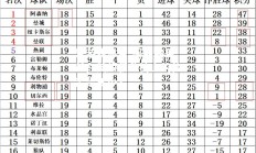 爱游戏体育-阿森纳目前在英超积分榜上的位置是多少？