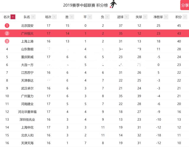 富力主场不敌申花，积分榜位置有所下滑