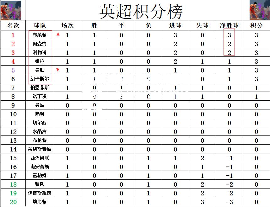 曼城客场大败，英超积分榜排名后悔