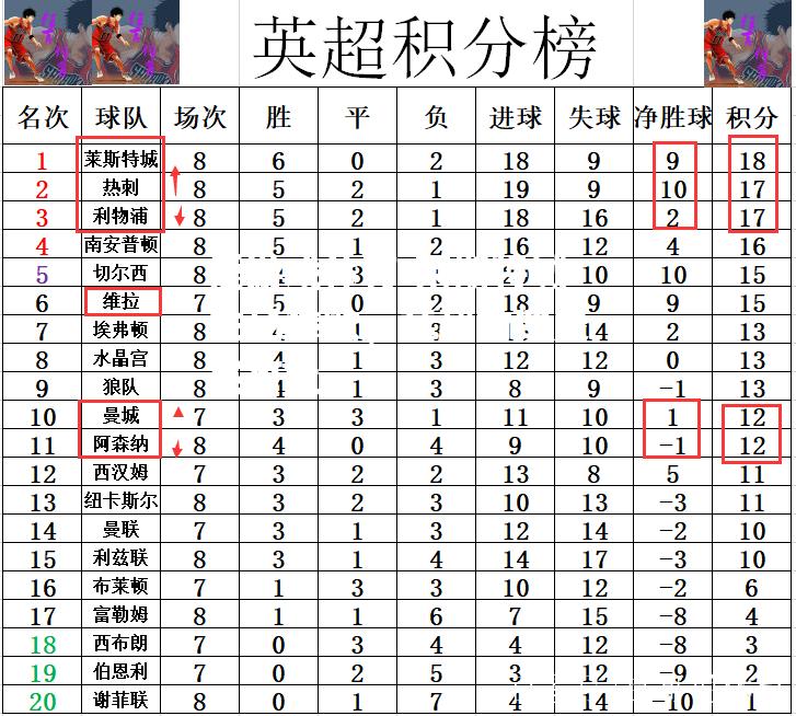 莱斯特城主场惨败，英超前四岌岌可危